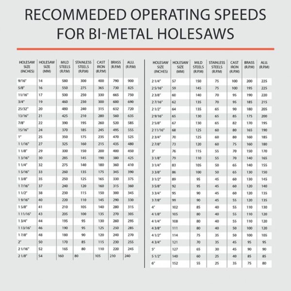 Operating Speeds for Bi Metal Holeslaw